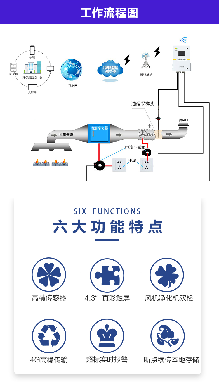 餐飲油煙實(shí)時(shí)監(jiān)測(cè)，守護(hù)城市清新空氣