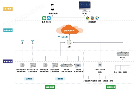 远程预付费20240227-02.jpg 公寓出租水电物业预缴费系统